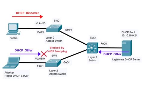 dhcp snooping configuration